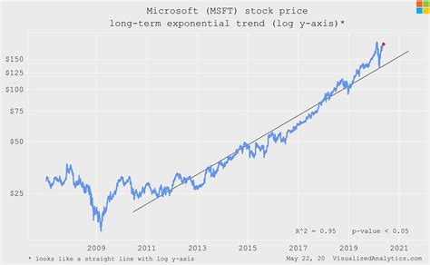microsoft stock value over years